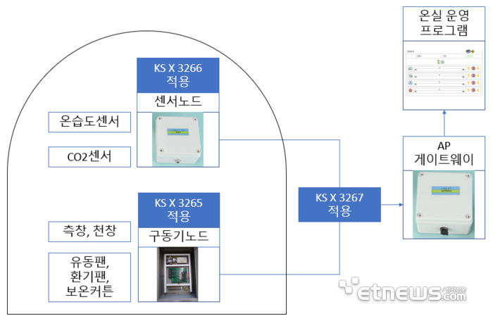 스마트팜 제품 구성도.