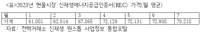 2023년 현물시장 신재생에너지공급인증서(REC) 가격(월 평균)