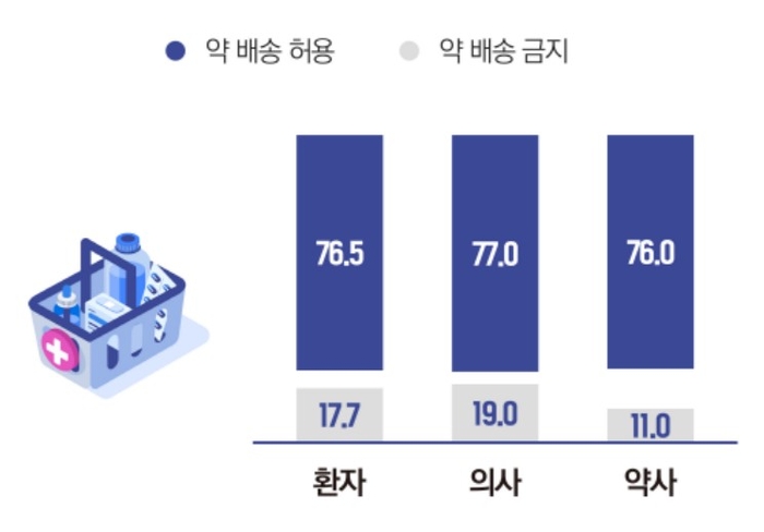 비대면 진료 시범사업에 대한 대국민 인식조사 결과 (자료=유니콘팜, 코리아스타트업포럼)