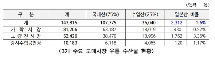 서울 3개 주요 도매시장 유통 수산물 현황. 자료=서울시