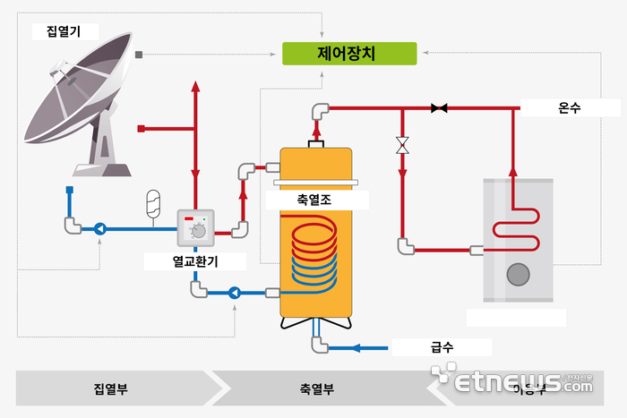 금철·금철이노베이션의 태양열집열기 해·발아기 구성도.