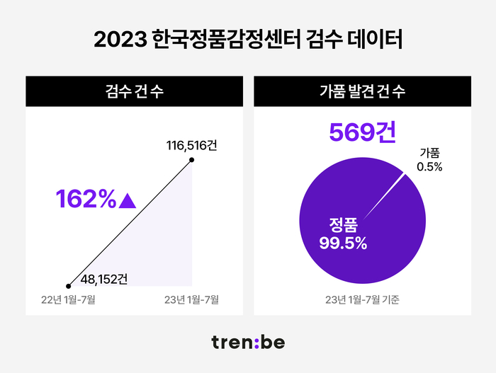 트렌비, 한국정품감정센터 검수 건수 전년 대비 162% 증가