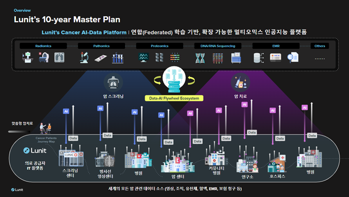 루닛의 AI 플랫폼 개념도 (사진=루닛)