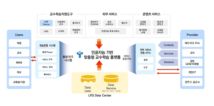 인공지능 기반 맞춤형 교수학습 플랫폼 목표 개념도