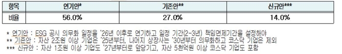 ESG 공시 의무화 일정 관련 기업의견 (자료: 대한상의)