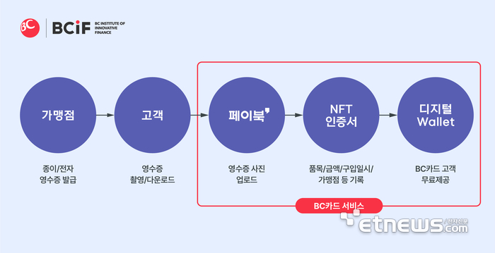 비씨카드, '결제 영수증 기반 NFT' 국내 특허 2종 출원