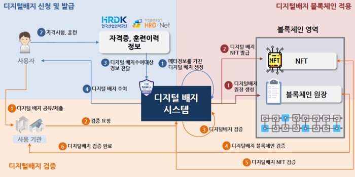 디지털 배지 사용 시나리오(안).