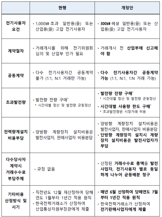 제3자PPA 지침 개정 주요내용 개정 비교표 <자료 산업통상자원부>