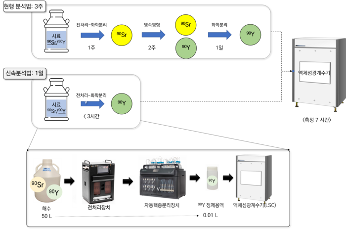 스트론튬-90 신속분석법 기술개요
