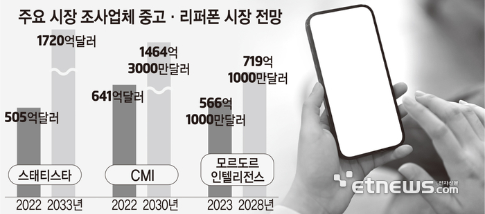 세계 중고폰 시장 5년뒤 100兆…韓, 핵심 공급처 부상 - 전자신문