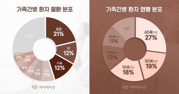 케어네이션 “가족간병 이용자 수 급증…간병보험산업 급성장 영향”