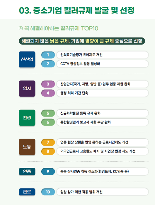 중소기업중앙회는 28일 신산업·입지·환경 등 7대 분야에서 발굴한 100대 중소기업 킬러규제 책자를 발간했다.(사진=중소기업중앙회)