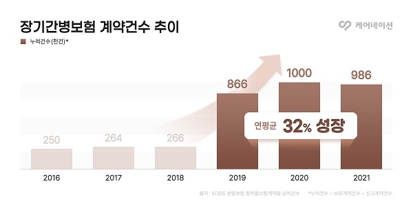 케어네이션 “가족간병 이용자 수 급증…간병보험산업 급성장 영향”