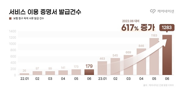 케어네이션 “가족간병 이용자 수 급증…간병보험산업 급성장 영향”