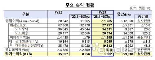 저축은행 1년 만에 당기순익 1조원 감소