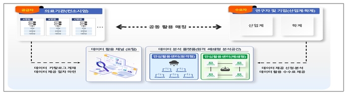 의료데이터 공동활용 연구 개요 (자료=보건복지부)