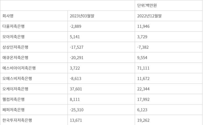 자산 상위 10대 저축은행 당기순이익 - 자료=금융감독원