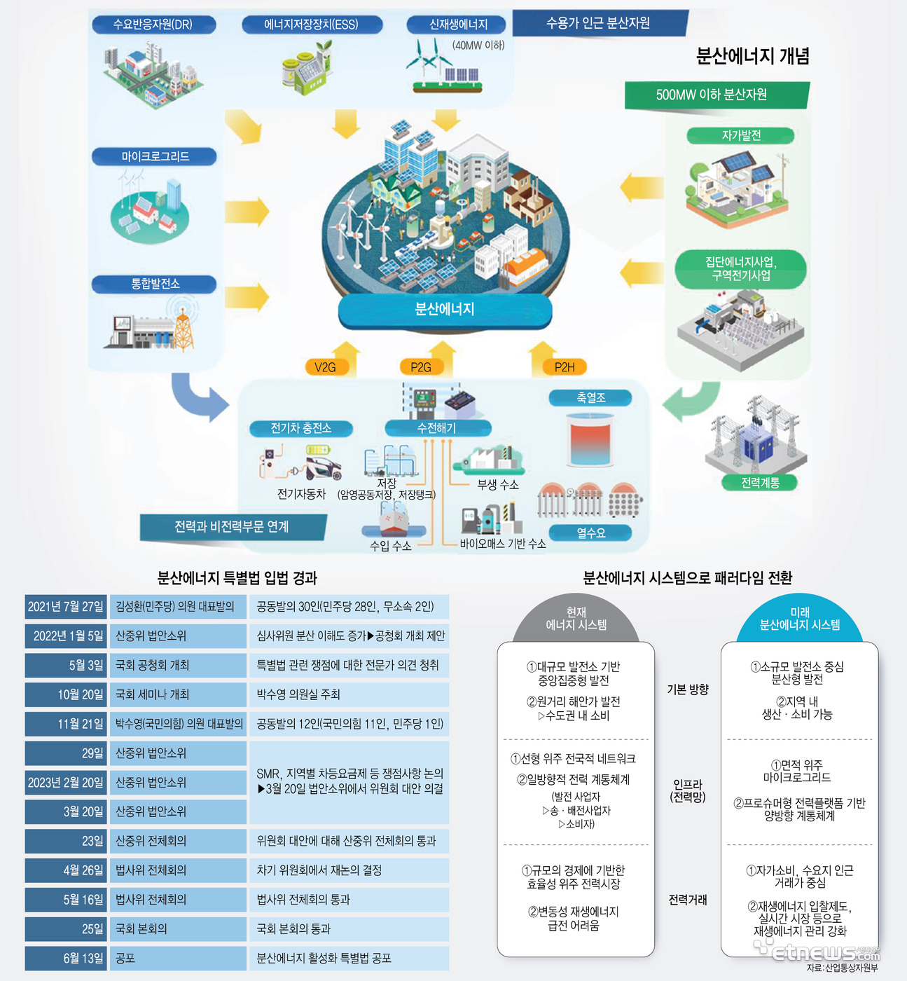 분산에너지 개념 〈자료 산업통상자원부〉