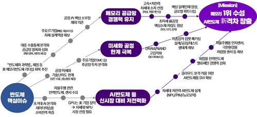 반도체 분야 핵심이슈 기반 임무 및 목표. 사진=과기정통부