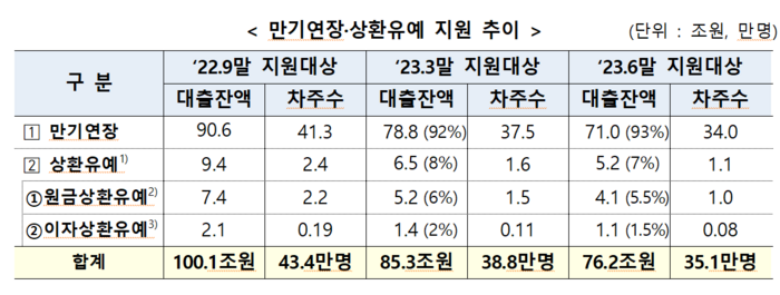 금융당국, 9월 위기설 일축...“만기연장·상환유예 잔액 24조원 감소”