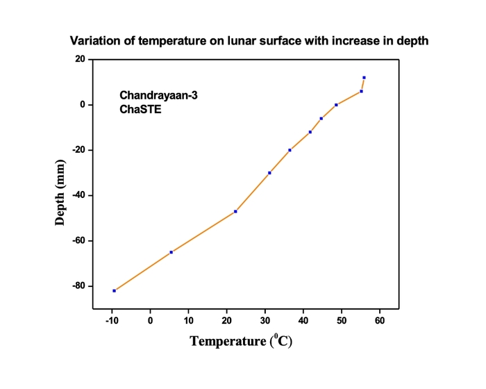 찬드라얀 3호로 측정한 달 표면 깊이에 따른 온도 변화. 사진=인도우주연구기구(ISRO)
