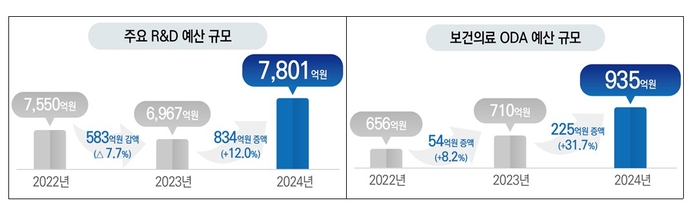 보건복지부 2024년 예산안 (자료=보건복지부)