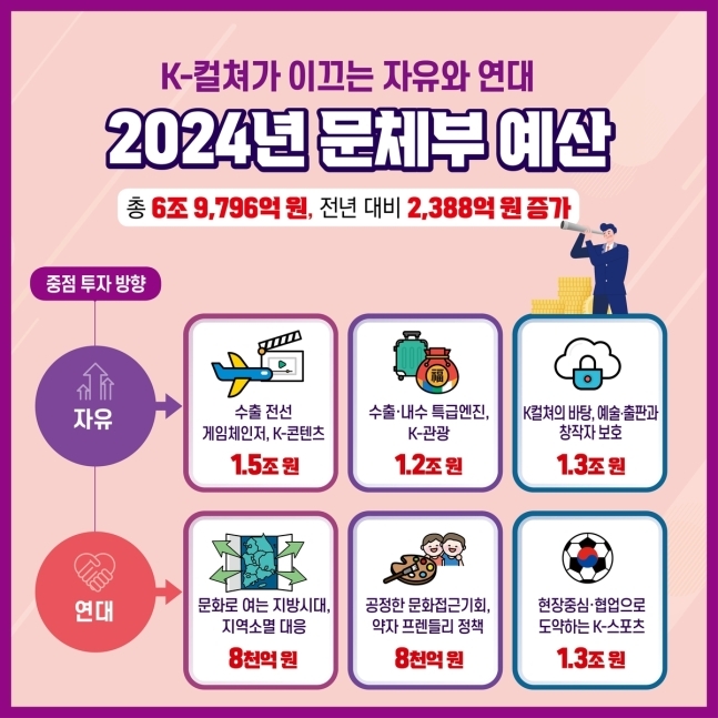 2024년 문화체육관광부 예산