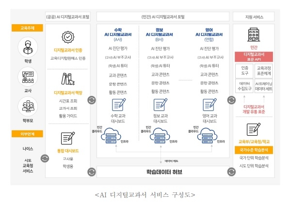 AI 디지털교과서 서비스 구상도 (자료: AI 디지털교과서 개발 가이드라인)