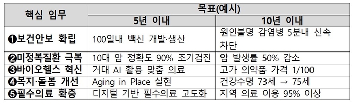 한국형 ARPA-H 프로젝트에서 수행할 핵심 5대 임부 (자료=보건복지부)