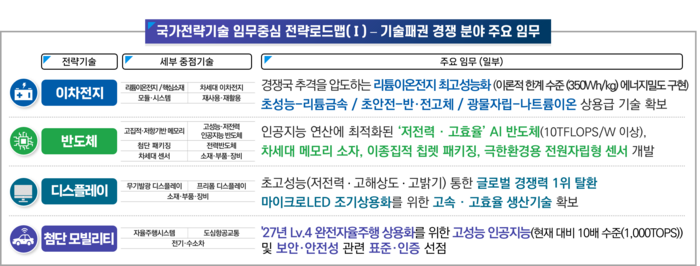 국가전략기술 임무중심 전략로드맵 분야별 주요 내용. 사진=과기정통부