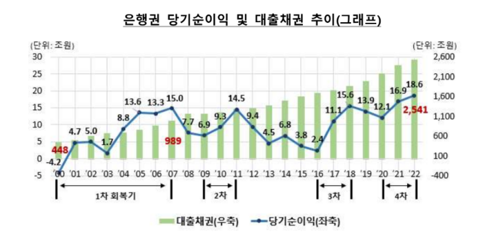 은행권 당기순이익 및 대출채권 추이. 〈자료 출처=은행연합회〉