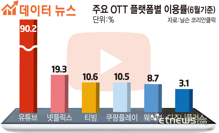 주요 OTT 플랫폼별 이용률(6월기준)