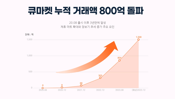 애즈위메이크의 디지털 전환(DX) 서비스형 소프트웨어(Saas) 솔루션 큐마켓의 올해 누적 거래액이 800억원을 돌파했다.(사진=애즈위메이크)