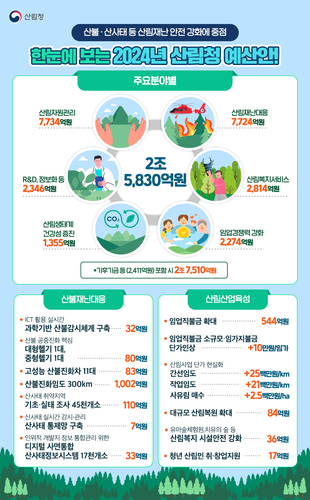 산림청, 2024년 예산안 2조5830억 편성...AI 산불감시체계 구축 등 산린 재난 대응력 'UP'