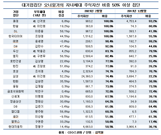 대기업집단 오너일가의 자녀세대 주식자산 비중 50%이상 집단. CEO스코어 제공