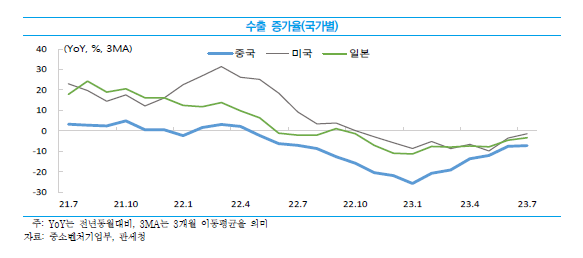 지난 2년간 중소기업 국가별 수출 증가율 추이(사진=중소벤처기업연구원)