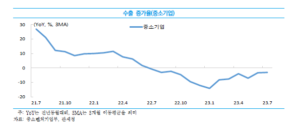 지난 2년간 중소기업 수출 증가율 추이(사진=중소벤처기업연구원)