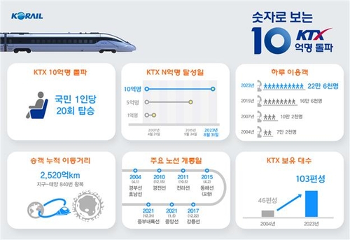 코레일, KTX 이용객 10억명 돌파…6억2000만㎞ 운행 “지구 1만5500바퀴 달렸다”