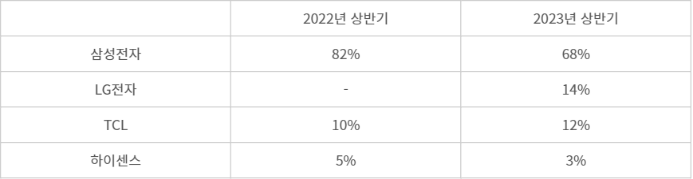 글로벌 QD-LCD TV  시장 점유율 현황(자료: 옴디아, 기준: 금액)