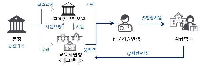 테크센터 구축·운영 체계 (자료=서울특별시교육청)