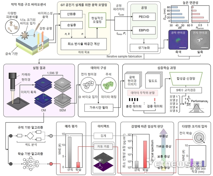 DeepGT 프레임워크 도식.