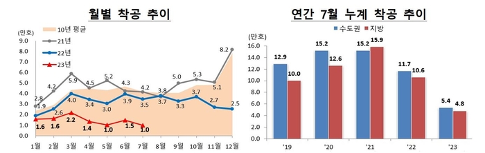 2023년 7월 기준 착공 물량 현황. 자료=국토교통부