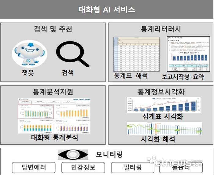 통계청이 준비 중인 대화형 인공지능(AI) 서비스