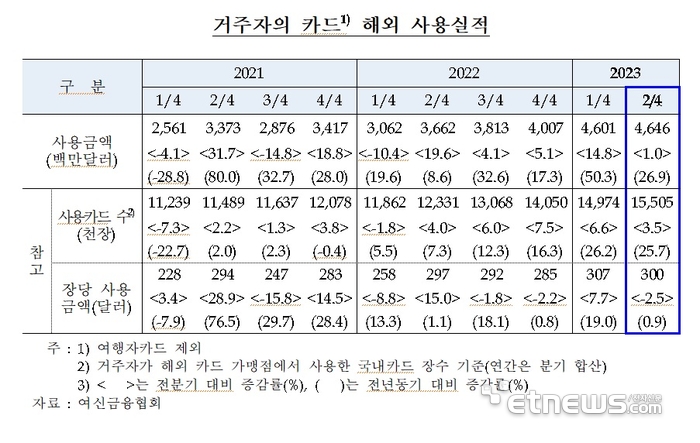 한국 관광 인기, 외국인 국내 카드 사용액 코로나 이전 수준 회복