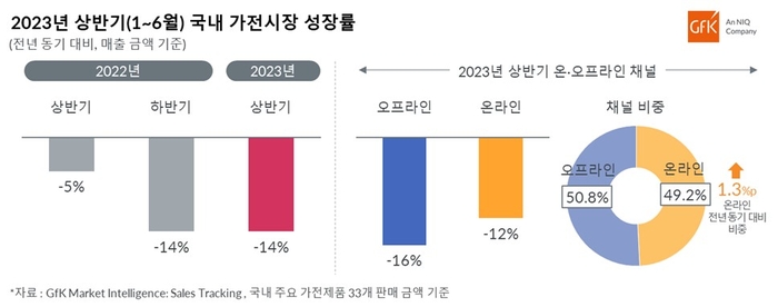 2023년 상반기 국내 가전 시장 성장률(자료: GfK)