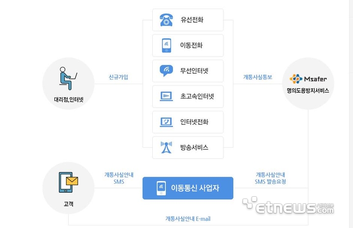 명의도용방지 서비스 '엠세이퍼(mSafer)'. 〈이미지 출처=한국정보통신진흥협회〉