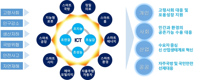 ICT 핵심기술 기반 디지털융합