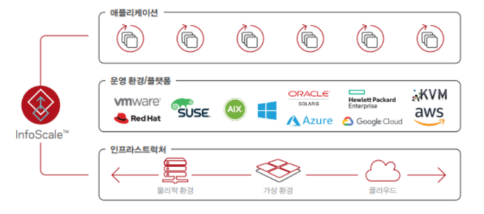 베리타스 인포스케일은 이기종 플랫폼과 인프라를 모두 지원하며, 중요 애플리케이션과 데이터의 가용성 확보를 통해 비즈니스 연속성을 제공한다.(베리타스코리아 제공)