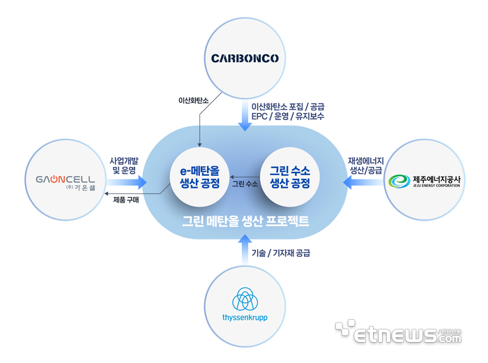 그린 메탄올 생산 프로젝트 개념도