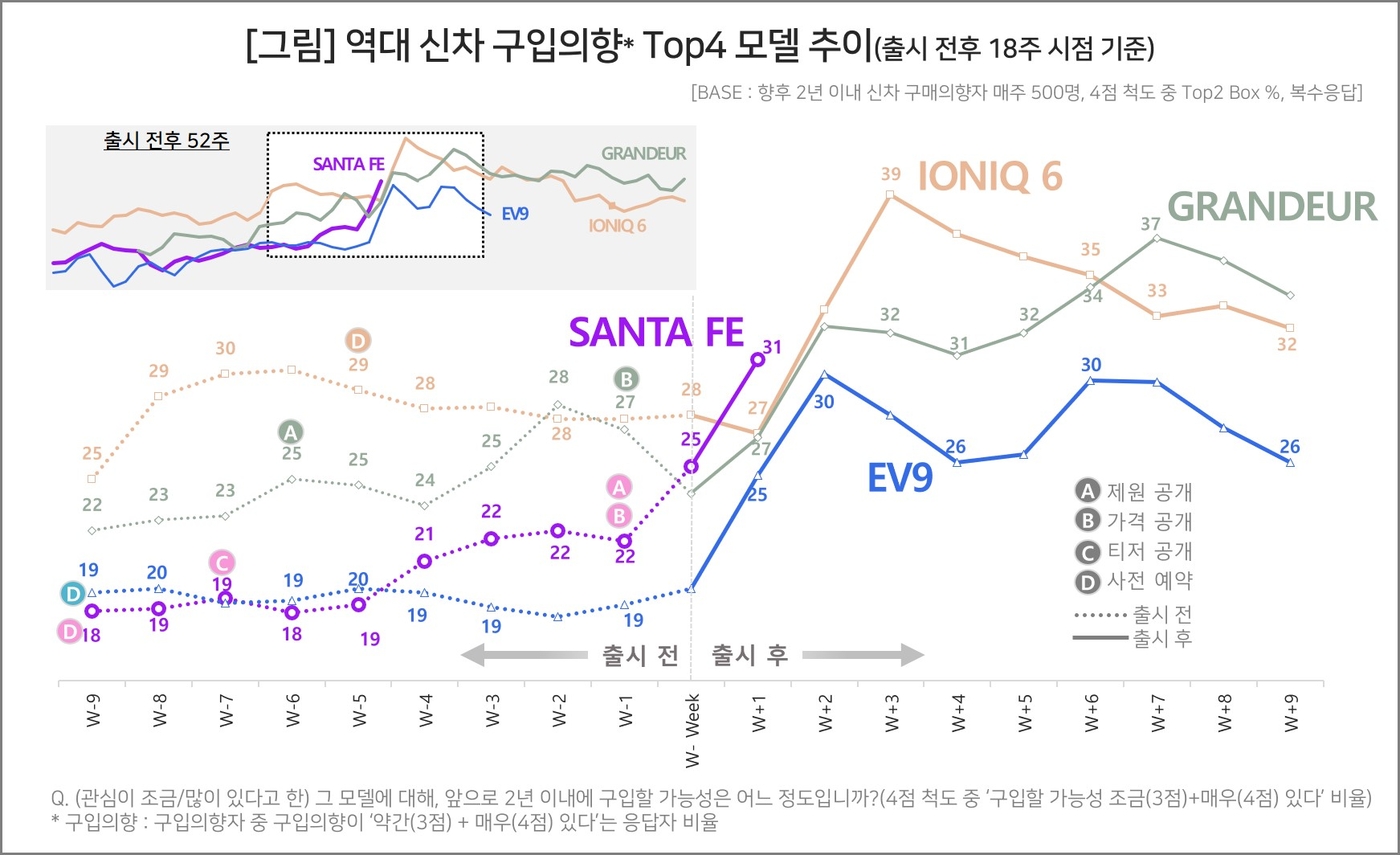 역대 신차 구입의향 톱4 모델 추이. 사진=컨슈머인사이트